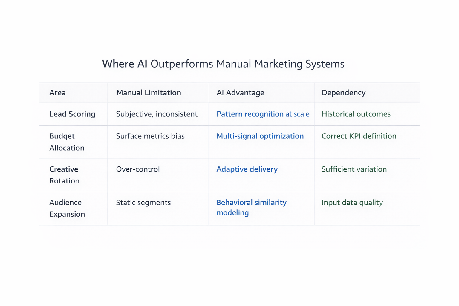 AI integration matrix comparing manual limitations, advantages, and dependencies