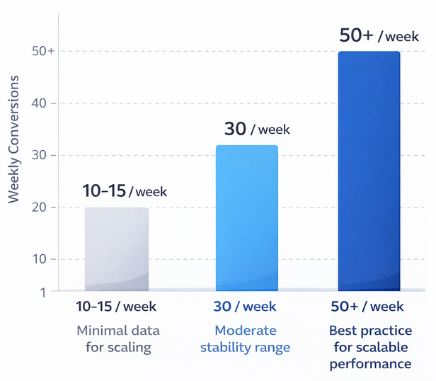 Bar chart showing recommended weekly conversion volume thresholds: 10–15 for minimal data, 30 moderate stability, and 50+ for best practice in scalable audiences