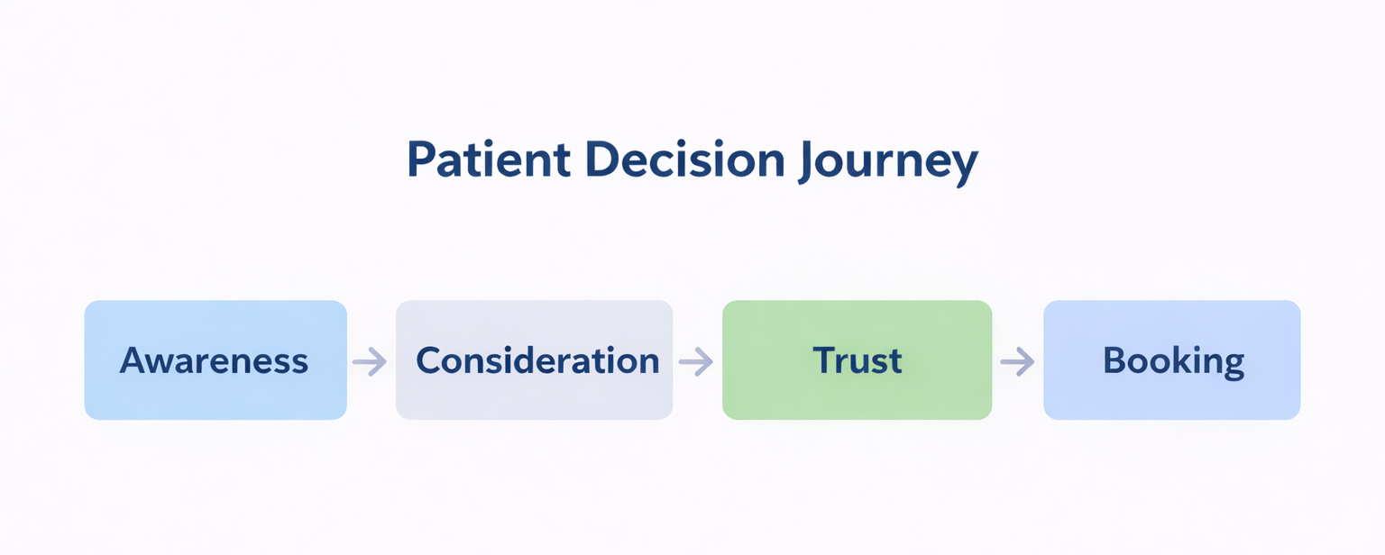 Flowchart showing the patient decision journey: awareness, consideration, trust, and booking stages.