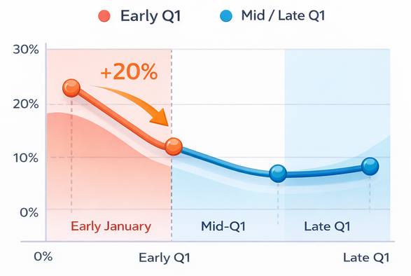 Line chart showing higher cost per acquisition in early January compared with mid and late Q1 periods.
