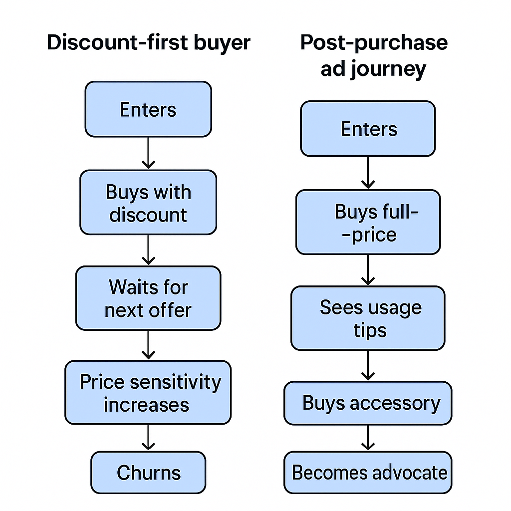 Flowchart comparing discount-first vs. post-purchase ad customer journeys.