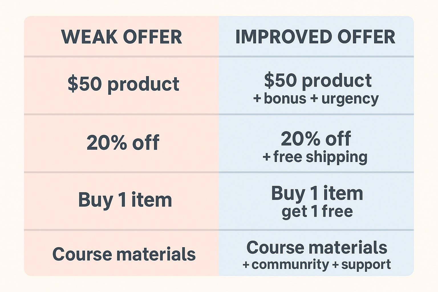 Side-by-side chart comparing weak offers (e.g. “$50 product”, “20% off”) with improved versions that add bonuses, urgency, or extra value (e.g. “$50 product + bonus + urgency”).