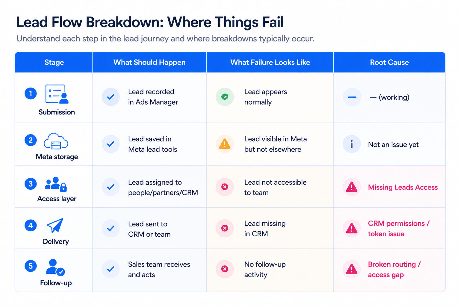 Table showing lead flow stages from submission to follow-up, highlighting where lead delivery can fail and the root causes
