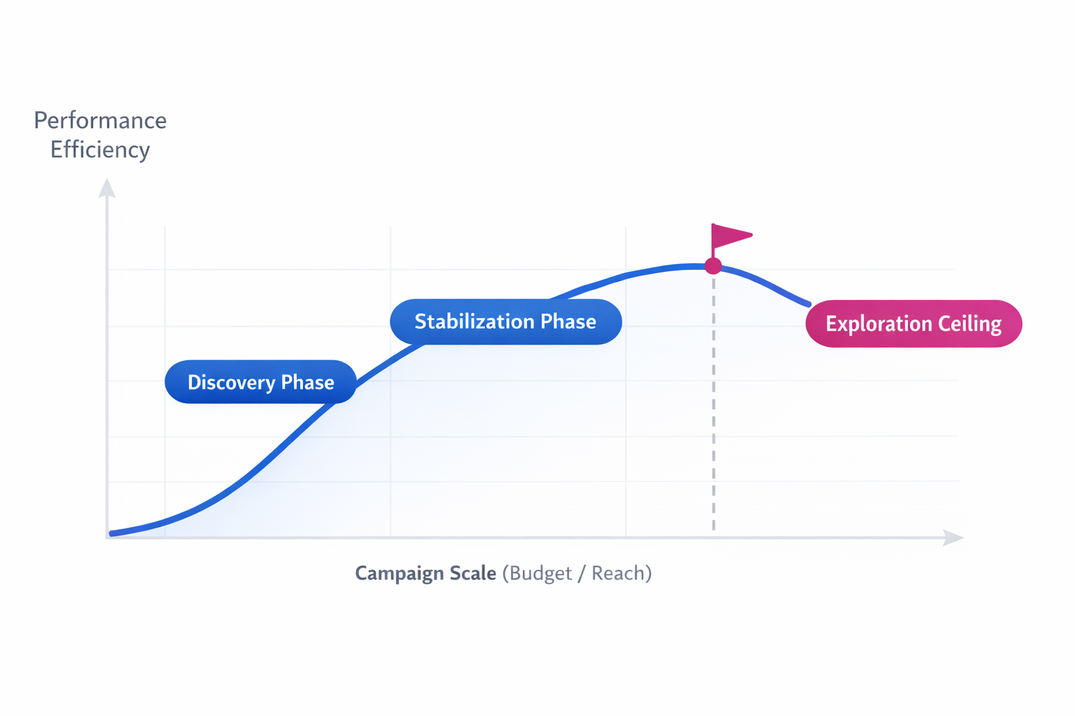 Lookalike audience scaling curve showing discovery, stabilization, and plateau phases in Meta ad performance