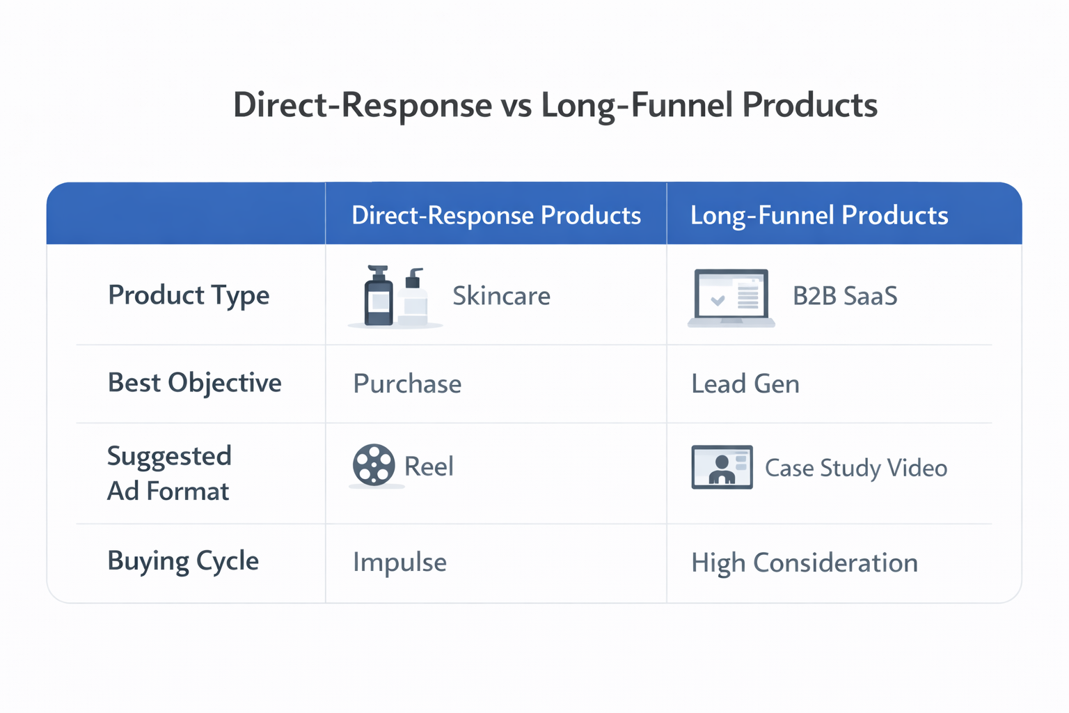 A comparison table showing differences between direct-response products and long-funnel products by product type, best objective, suggested ad format, and buying cycle. Includes icons for skincare and B2B SaaS examples.