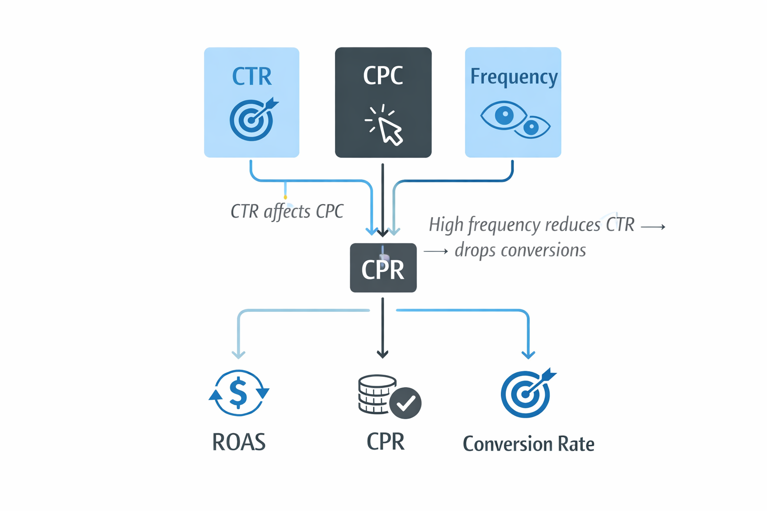 Flowchart showing how CTR, CPC, and Frequency influence core metrics like ROAS, Cost per Result, and Conversion Rate, with arrows and labels explaining their relationships.