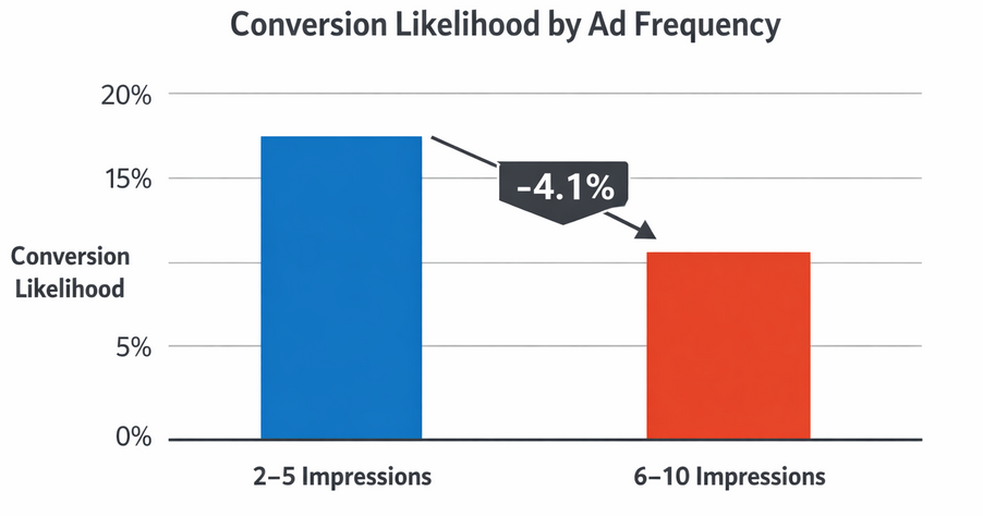 Bar chart comparing conversion likelihood at 2–5 ad exposures vs. 6–10 ad exposures, showing 4.1% lower conversions at higher frequency