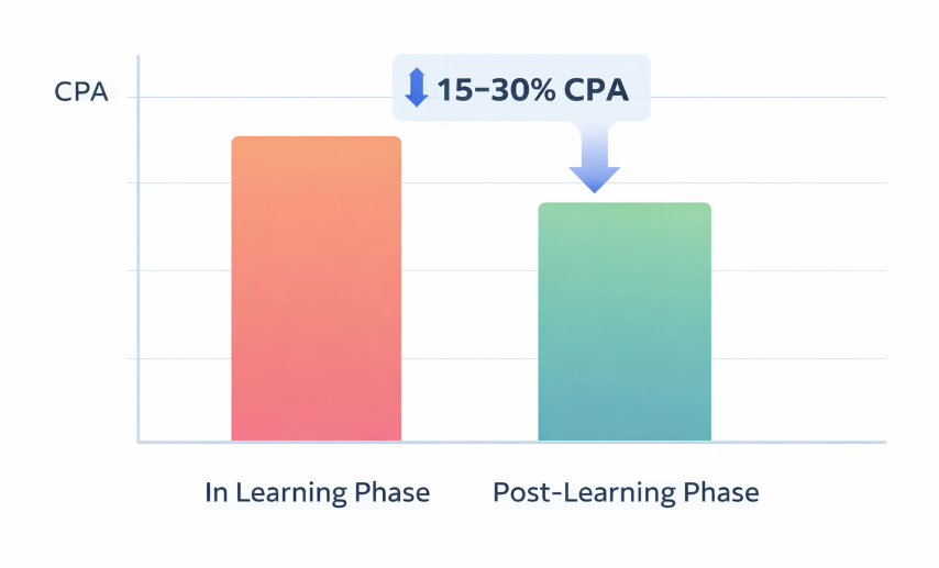 Bar chart comparing higher CPA during the learning phase versus 15&ndash;30 percent lower CPA after exiting the learning phase