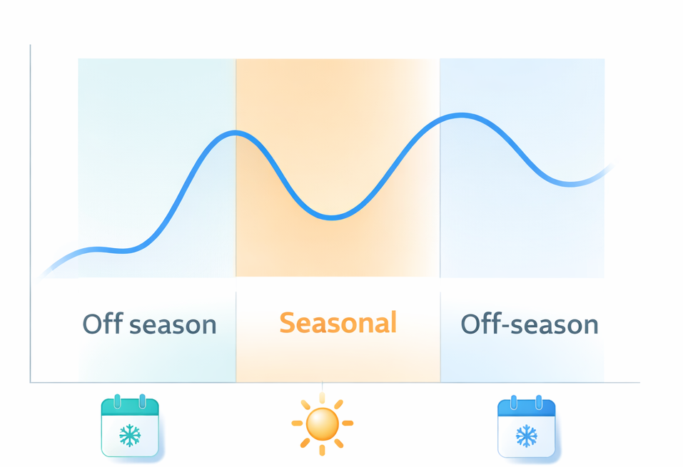 Line chart illustrating conversion rate fluctuations of 20&ndash;50% between peak seasonal periods and off-season months