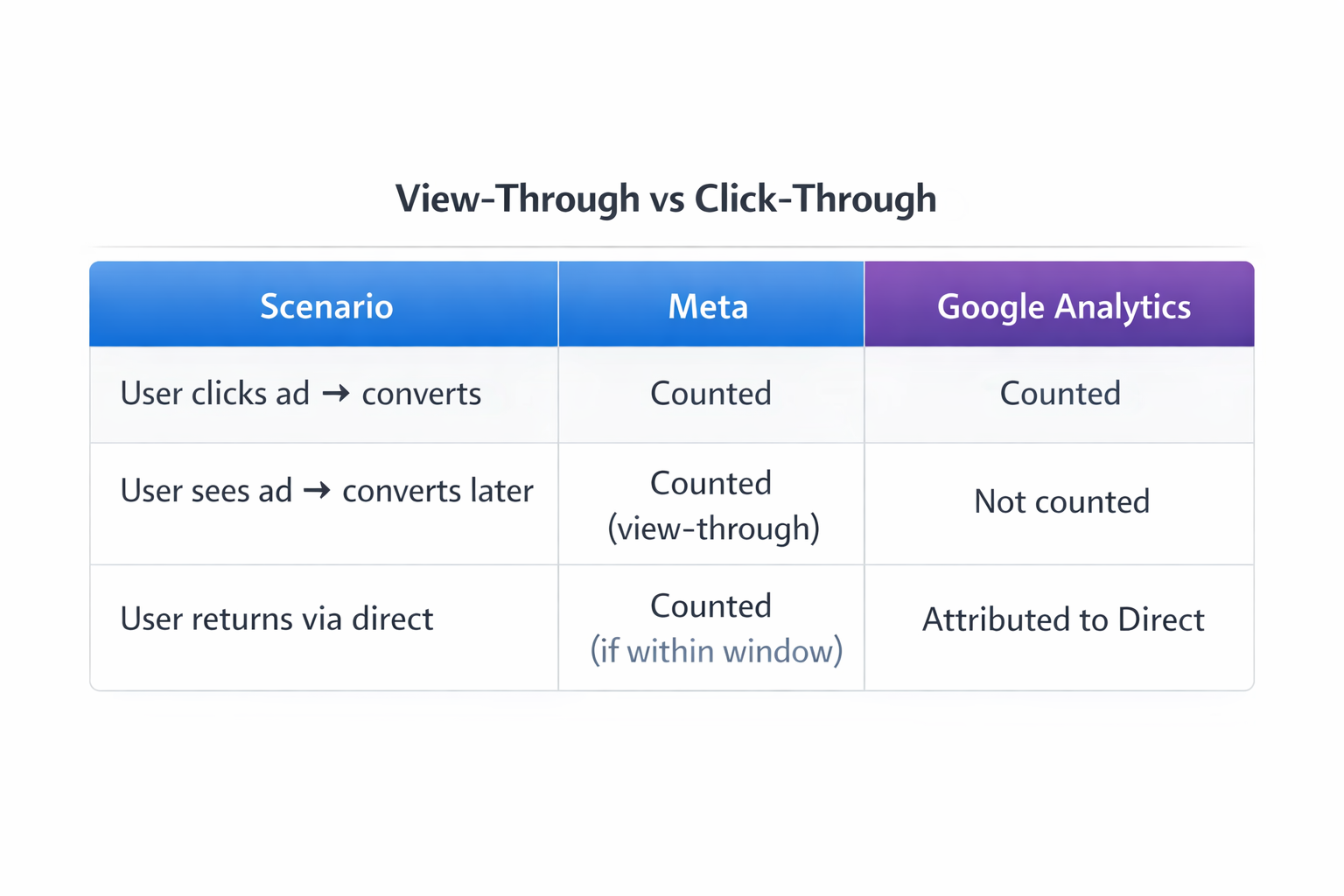 Table comparing Meta and Google Analytics attribution for click-through, view-through, and direct conversions.