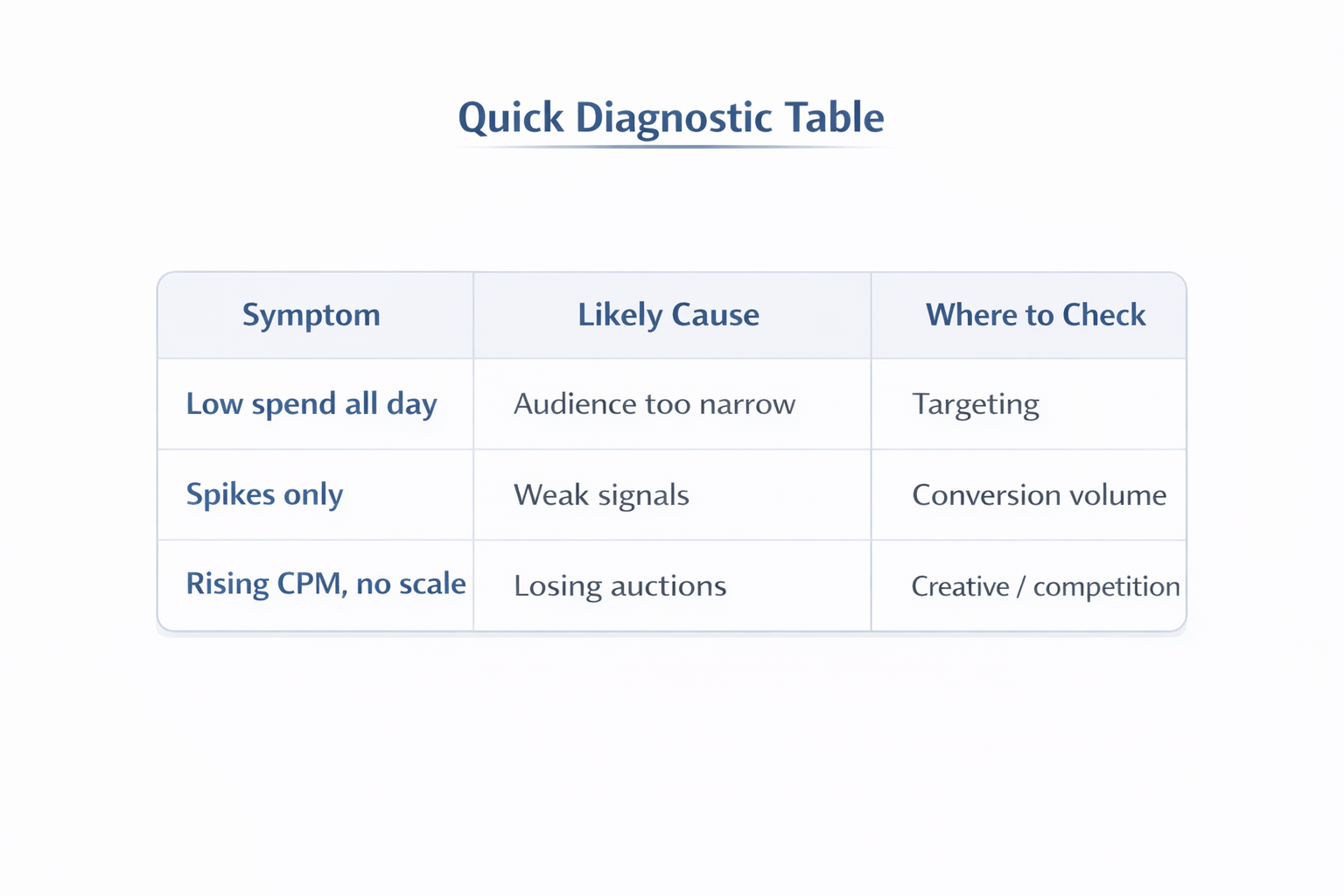 Table mapping Facebook ad delivery issues to likely causes and where to check