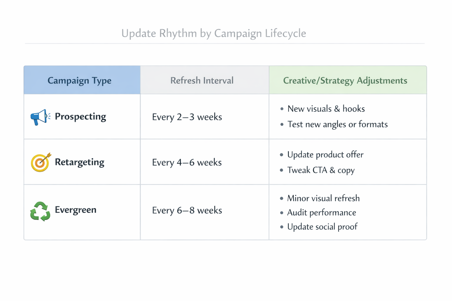 Infographic matrix showing Facebook ad campaign refresh intervals and strategy tips for Prospecting, Retargeting, and Evergreen campaigns.