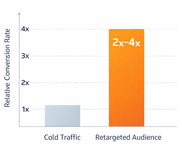 Bar chart comparing conversion rates: cold traffic baseline (1&times;) versus retargeted audience (2&times;&ndash;4&times;)
