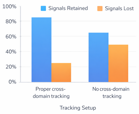 Bar chart comparing retained vs. lost conversion signal percentages for proper vs. improper cross-domain tracking implementations