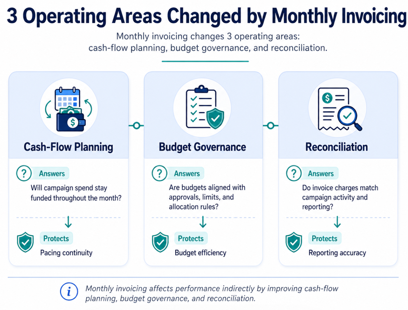 Three-panel diagram showing monthly invoicing effects on cash-flow planning, budget governance, and reconciliation