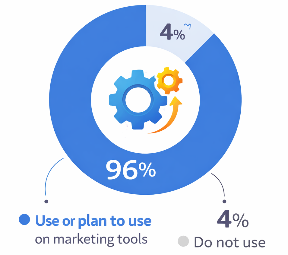 Donut chart showing 96% of marketers use or plan to use marketing automation tools, and 4% do not