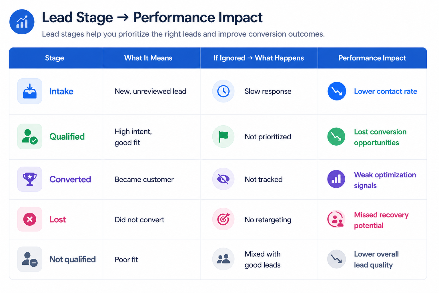 Table showing lead stages from intake to not qualified, with explanations, risks if ignored, and their impact on conversion performance