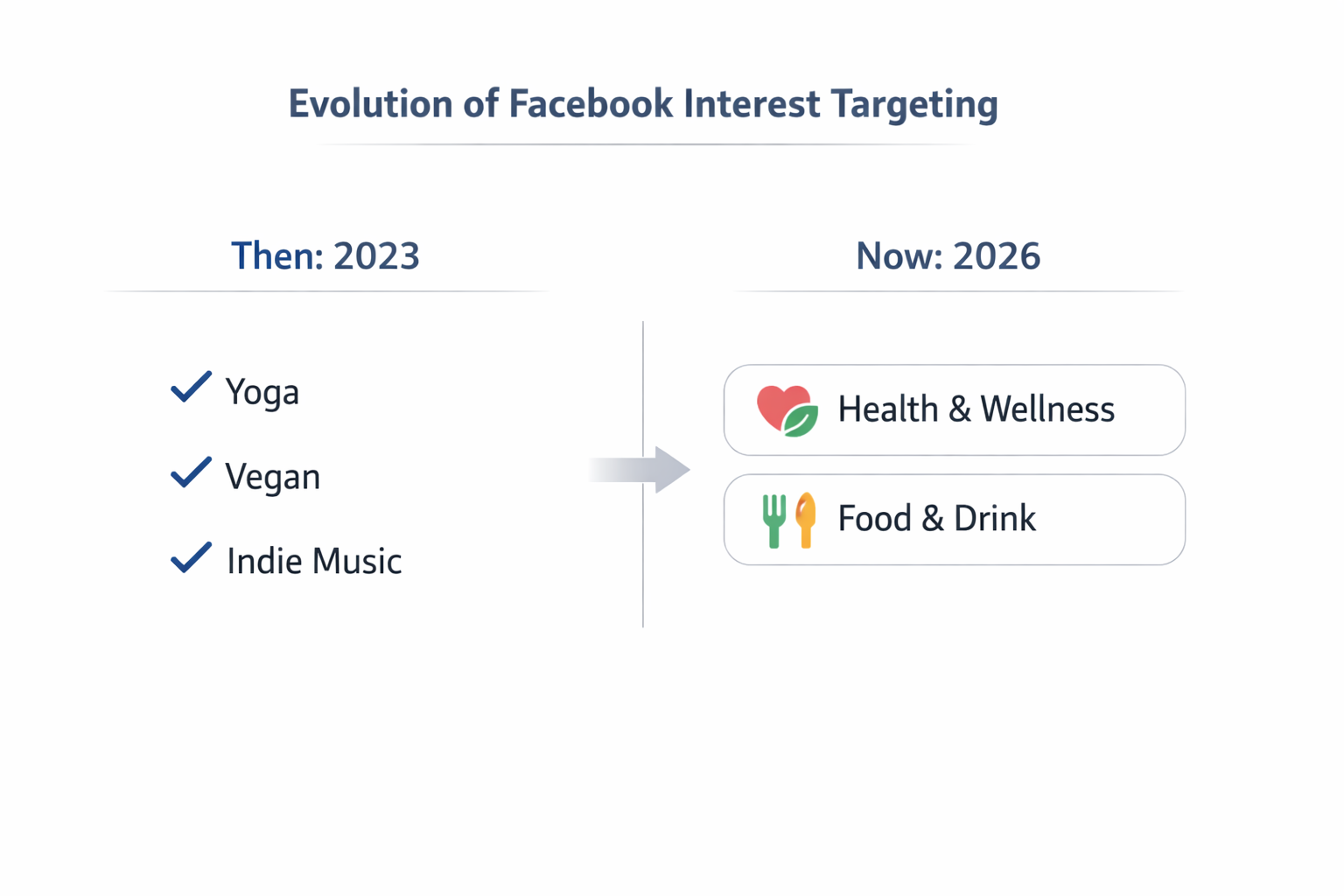 Then vs now comparison of Facebook interest targeting, showing detailed interests in 2023 and broader audience groups in 2026.