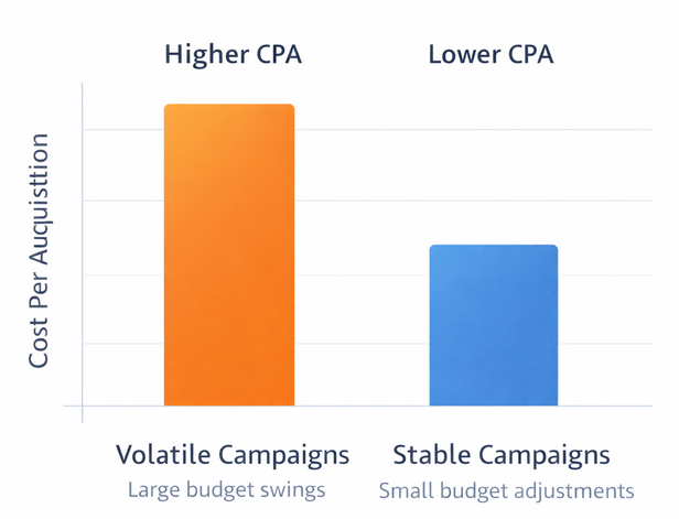 Bar chart comparing cost per acquisition for stable campaigns versus volatile budget campaigns, showing lower CPA for stable performance