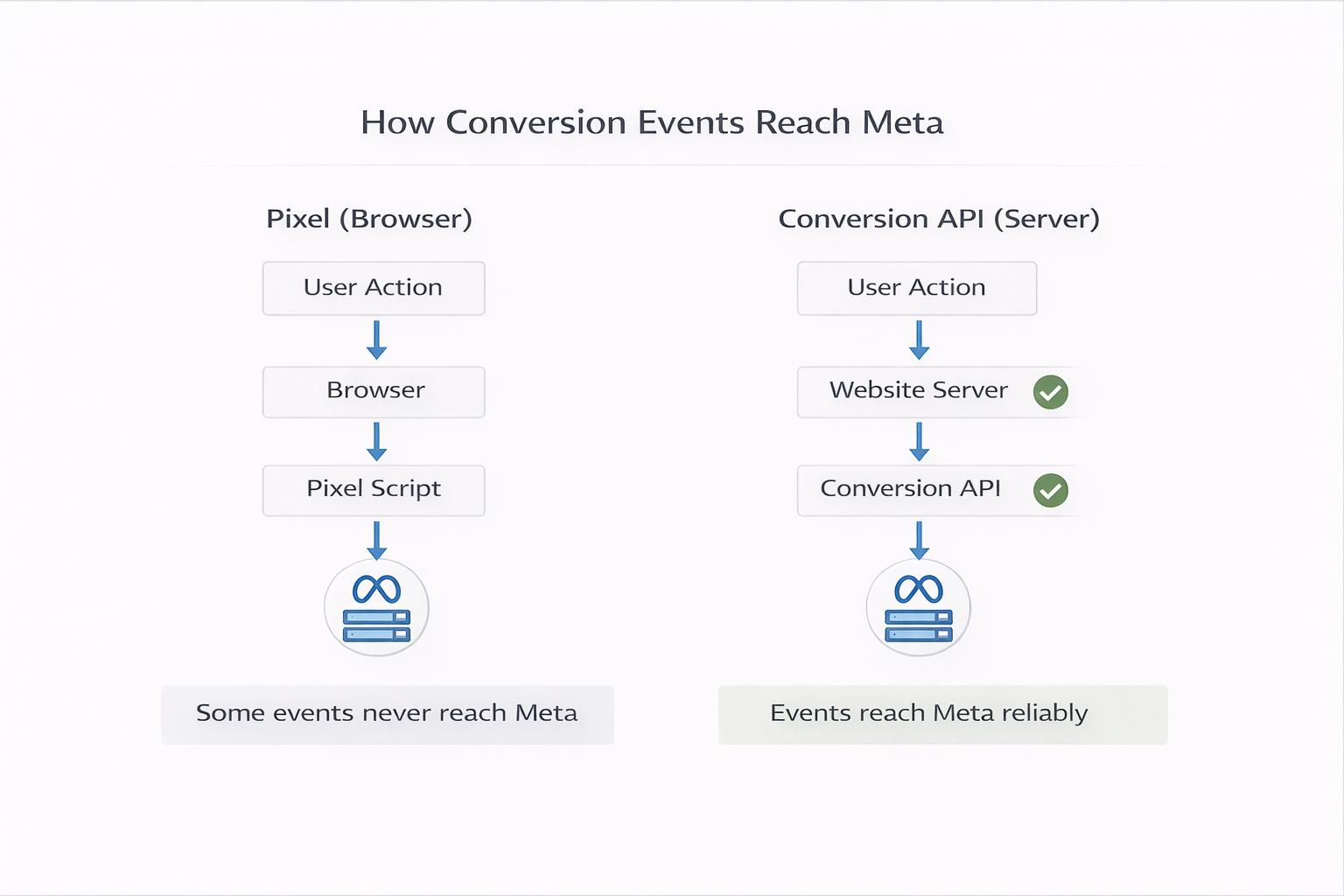 Diagram comparing browser Pixel tracking and server-side Conversion API event delivery.