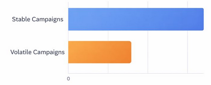 Bar chart comparing cost per acquisition: stable campaigns vs. volatile campaigns showing stable campaigns with 25% lower CPA