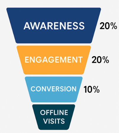 Vertical funnel chart illustrating stages: awareness → engagement → conversion → offline visits, with example percentage rates next to each stage