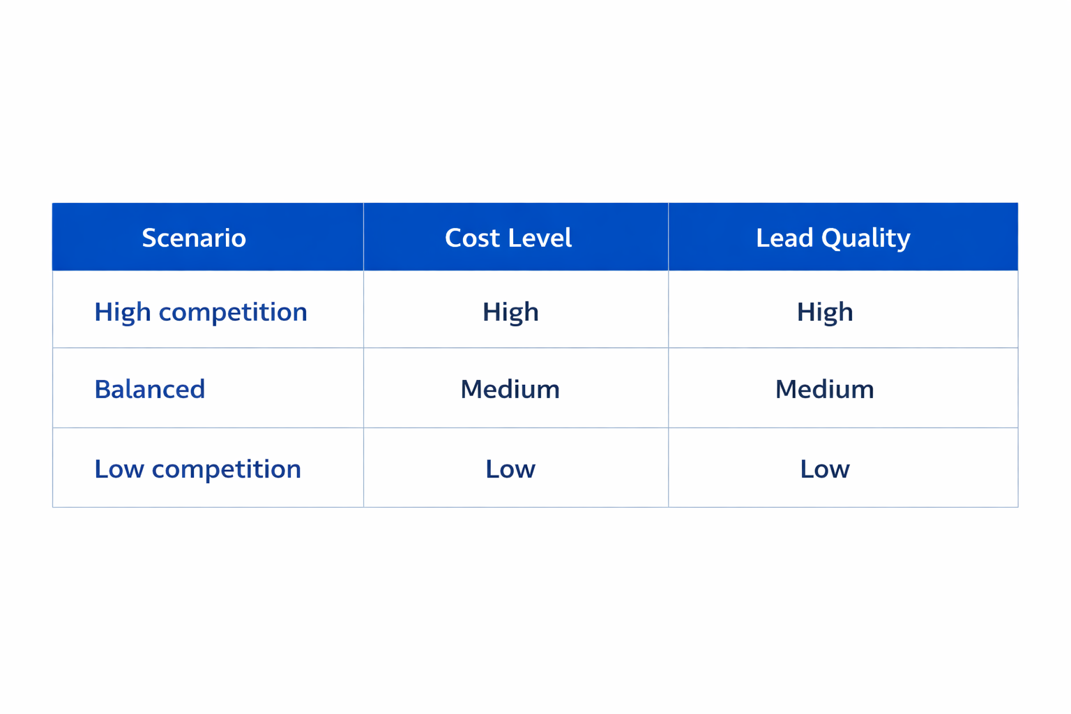 Cost vs lead quality table comparing high, medium, and low competition scenarios
