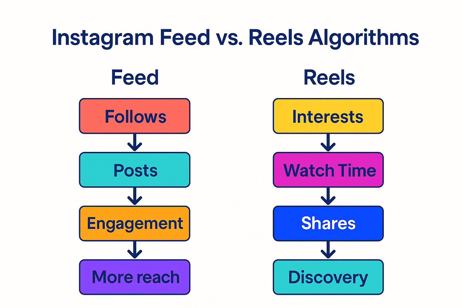 A side-by-side flowchart comparing Instagram Feed and Reels algorithms. The Feed flow shows: Follows &rarr; Posts &rarr; Engagement &rarr; More reach. The Reels flow shows: Interests &rarr; Watch Time &rarr; Shares &rarr; Discovery.