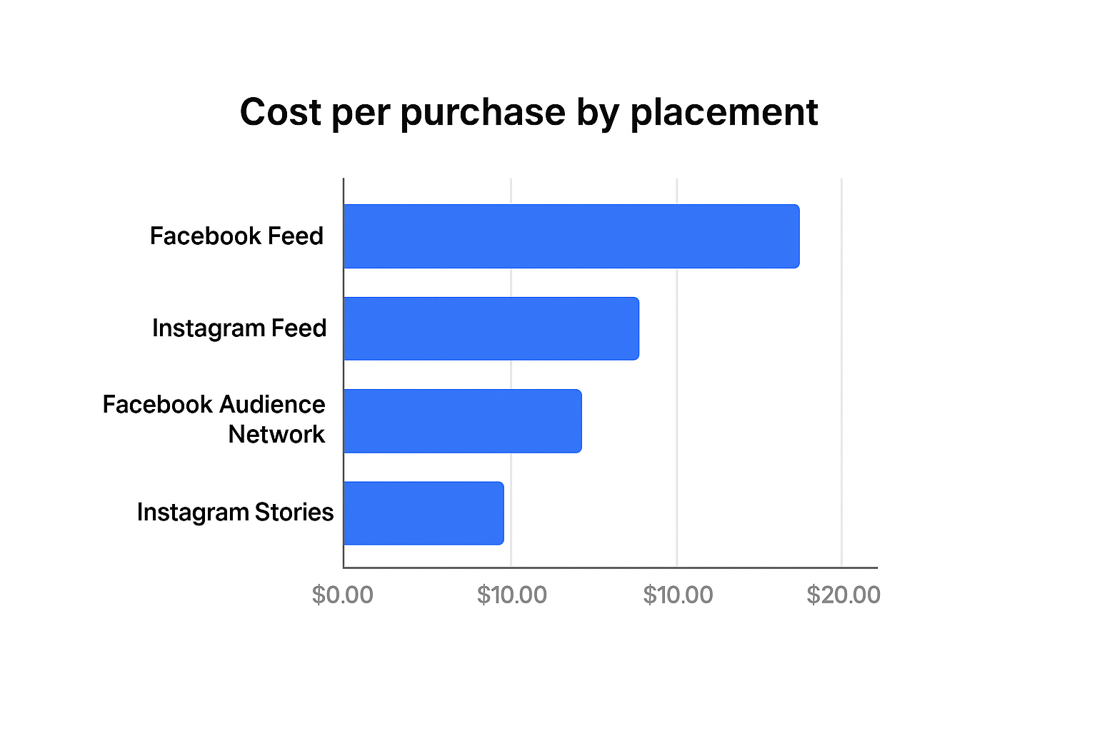 Mock bar chart comparing cost per purchase across Facebook and Instagram placements.