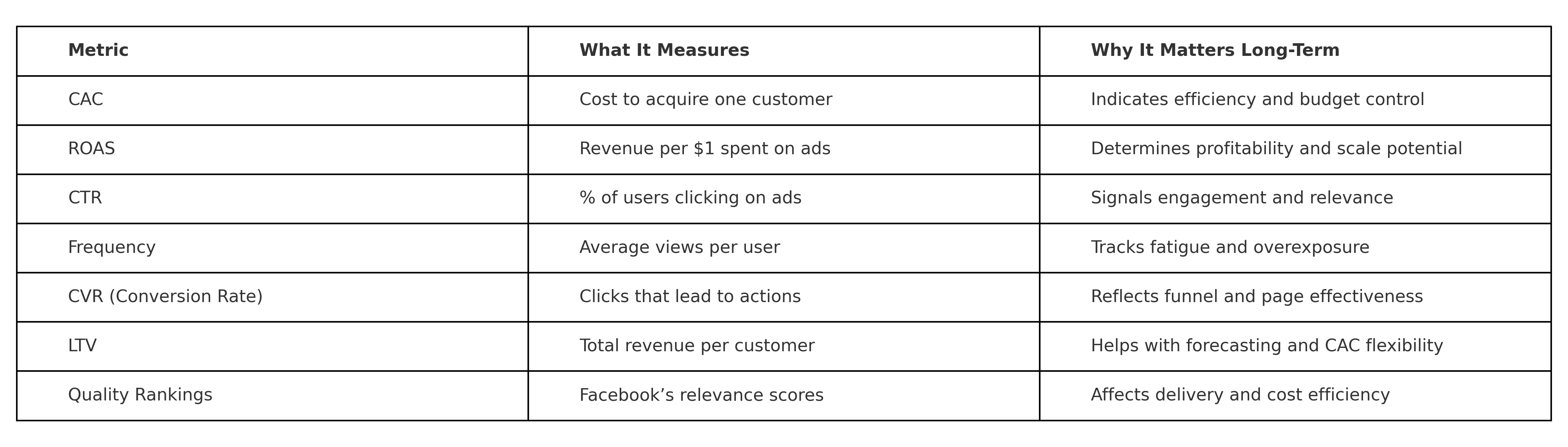 Table comparing key Facebook Ads metrics, their definitions, and long-term importance
