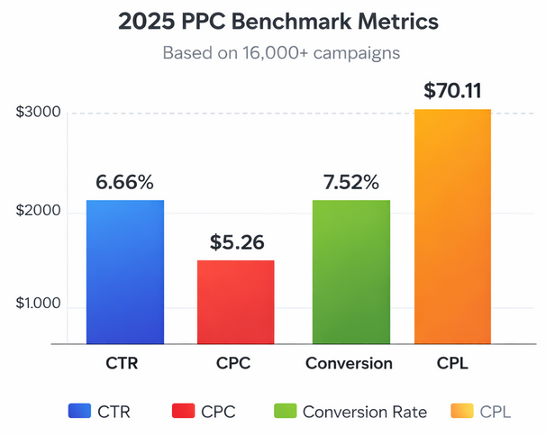 Comparison chart showing lower cost-per-acquisition for retargeting versus non-retargeting and a highlighted 6&ndash;15&times; ROAS range for retargeting ads