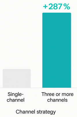 Chart comparing purchase rate of single-channel campaigns (baseline) versus campaigns using three or more channels (287% higher)