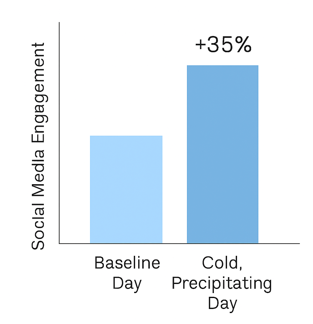 Bar chart comparing baseline online activity to cold-and-precipitation days, showing +35% increase in social-media engagement