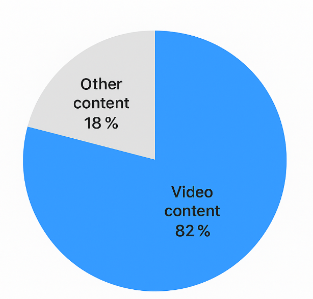 Pie chart showing video content 82% versus other content 18% of internet traffic in 2025