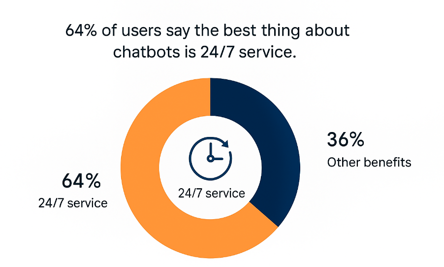 Donut chart showing 64% of users say 24/7 availability is the best feature of chatbots