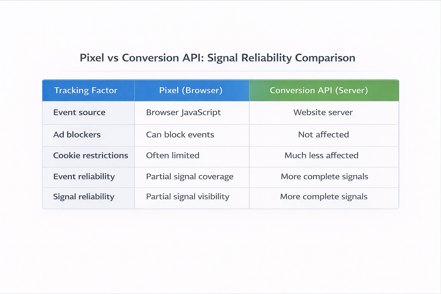 Table comparing browser Pixel tracking with server-side Conversion API event reliability.