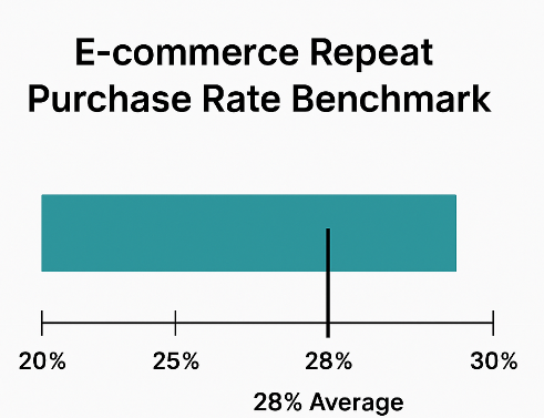 Bar chart showing e-commerce repeat purchase rate benchmark: a range bar from 20% to 30%, with marker at 28% average repeat purchase rate
