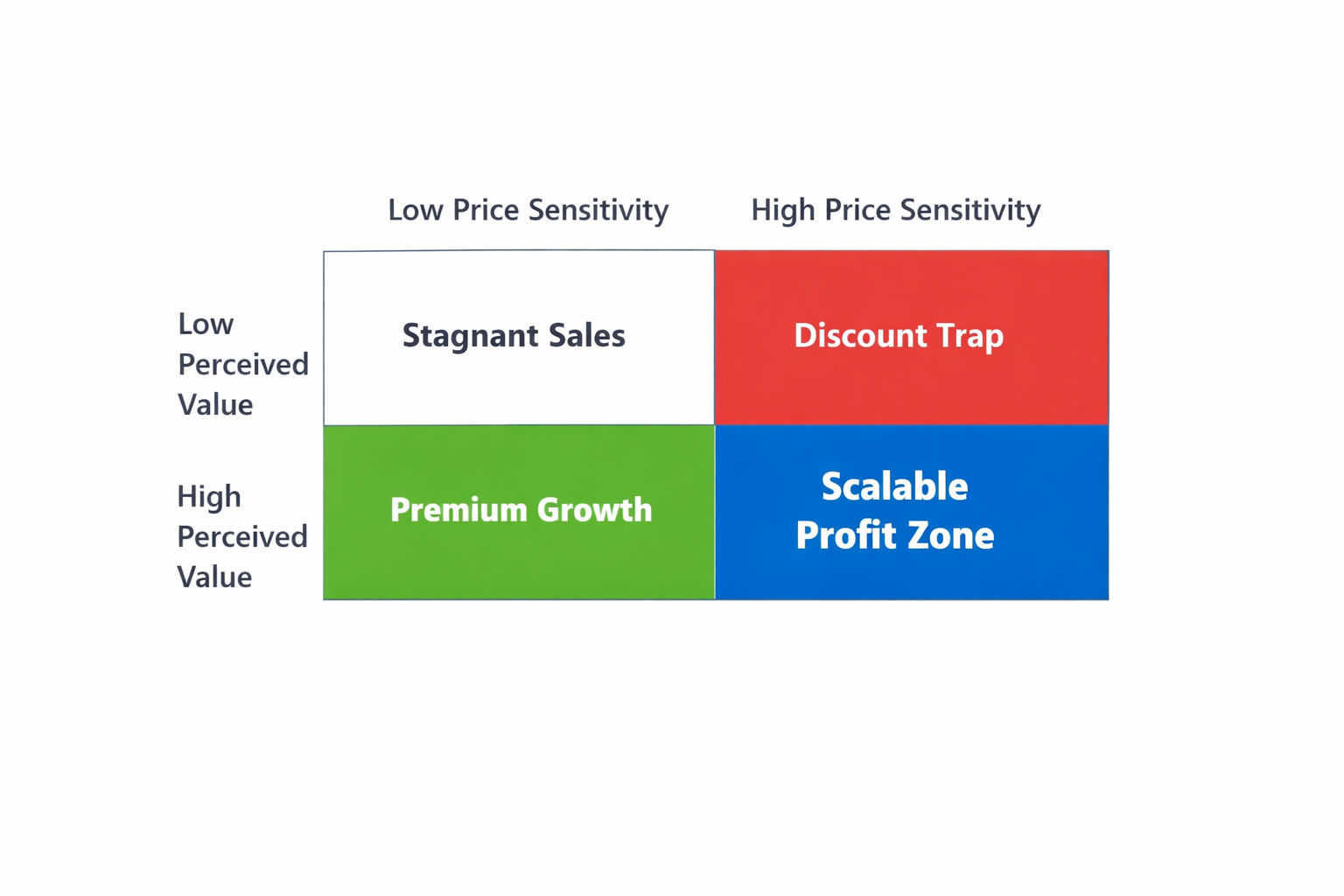 2x2 matrix showing how perceived value and price sensitivity impact e-commerce outcomes: stagnant sales, discount trap, premium growth, scalable profit zone.