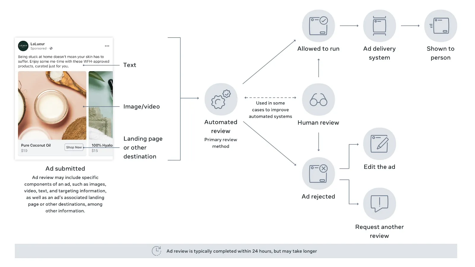 facebook ad review process