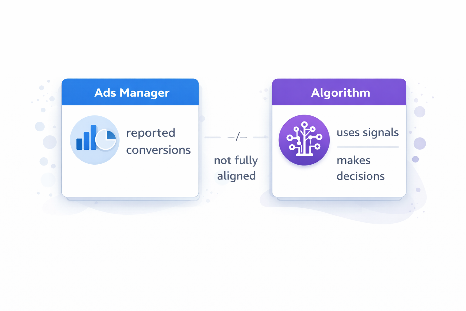 Ads Manager vs algorithm systems not fully aligned