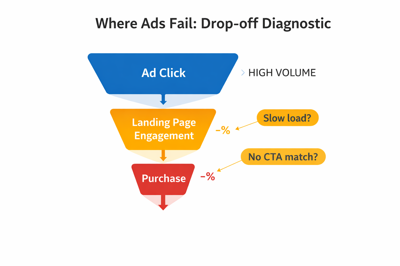 A 3-stage funnel diagram showing user drop-off from ad click to landing page engagement to purchase, with callouts for issues like slow load times and CTA mismatches.