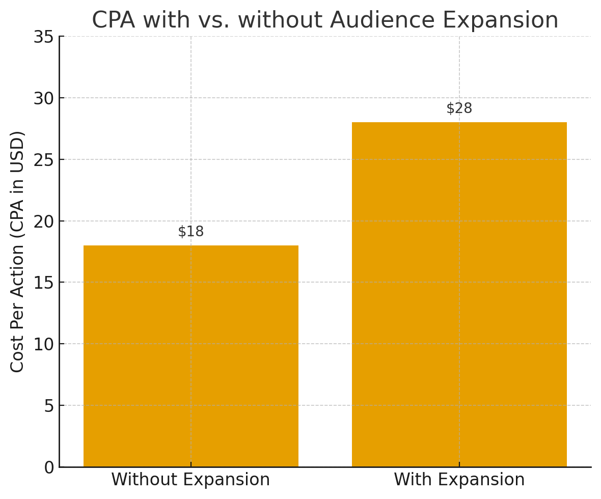 Bar chart comparing CPA: $18 without audience expansion vs. $28 with expansion.