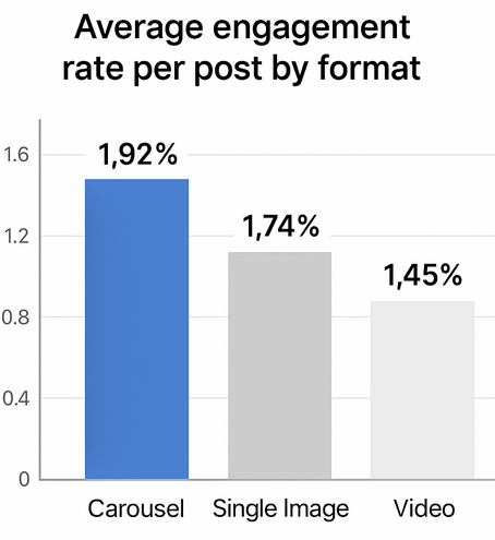 Bar chart comparing engagement rates: Carousel 1.92%, Single image 1.74%, Video 1.45%