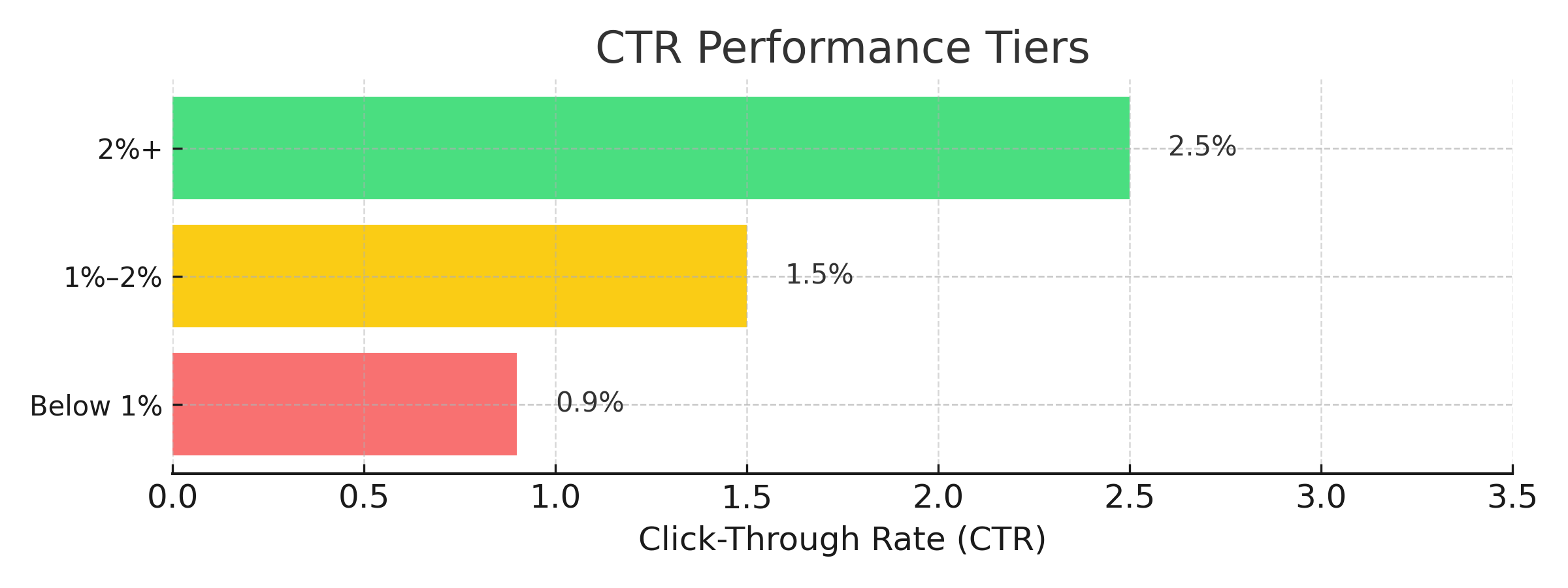 Bar chart showing different CTR ranges and performance tiers