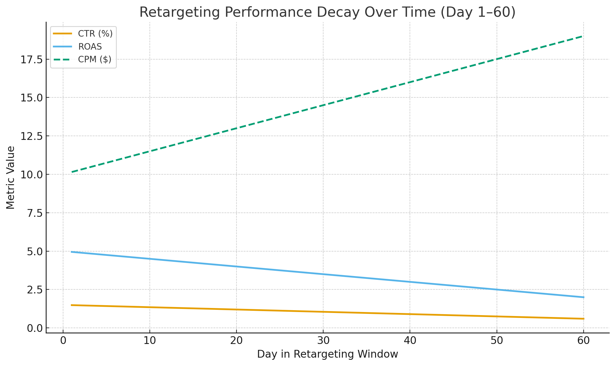 Line graph showing declining CTR and ROAS with rising CPM over a 60-day retargeting period.