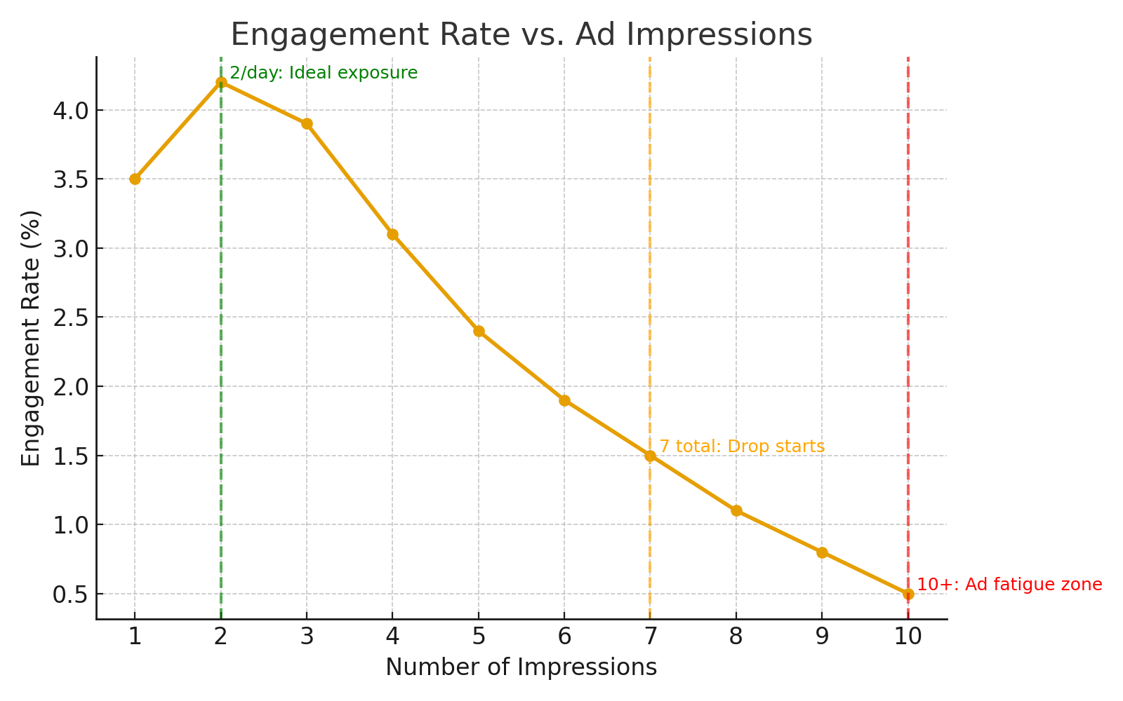 Chart showing how engagement drops as ad frequency increases, illustrating the effects of ad fatigue