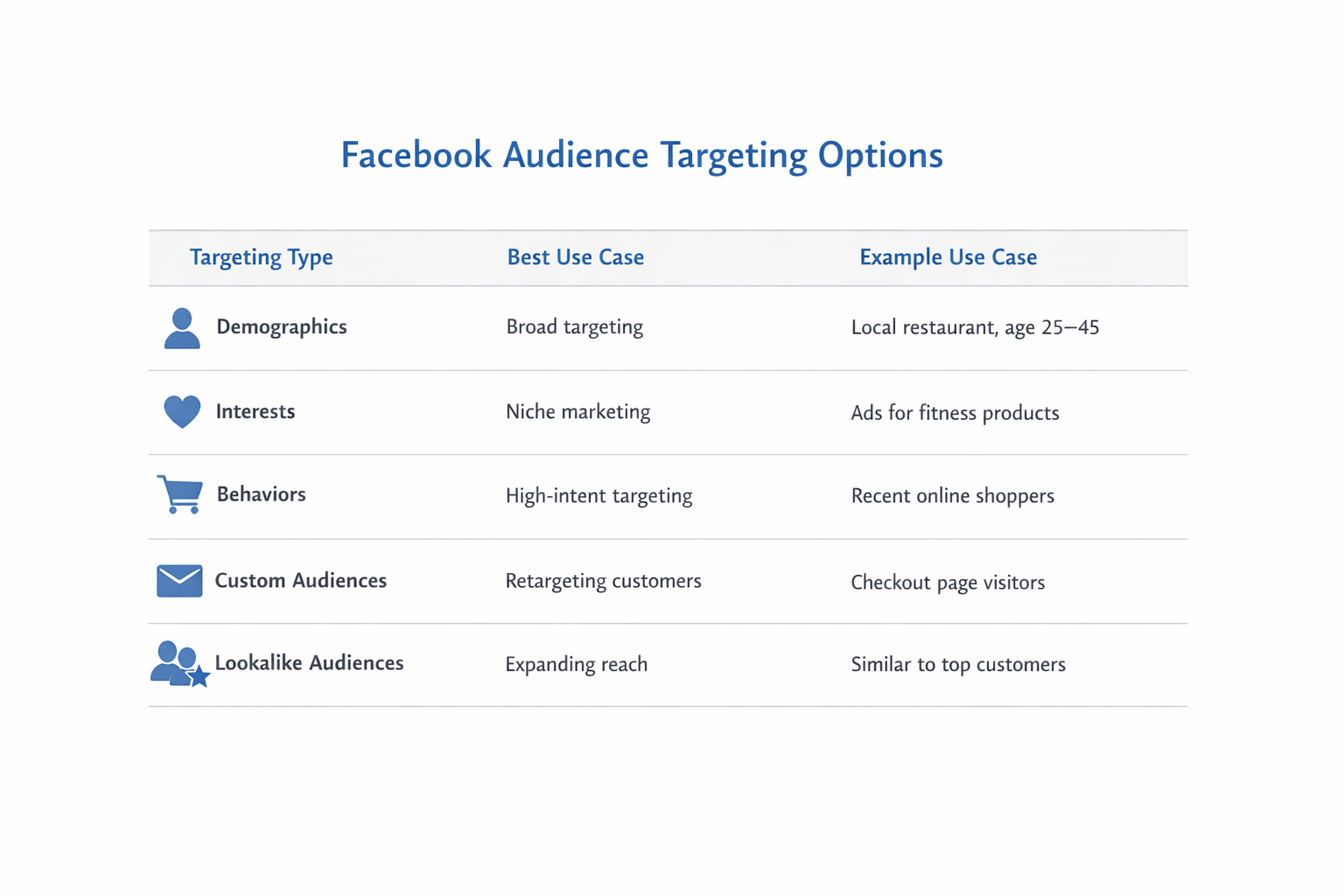 Facebook Audience Targeting Options table with use cases and examples