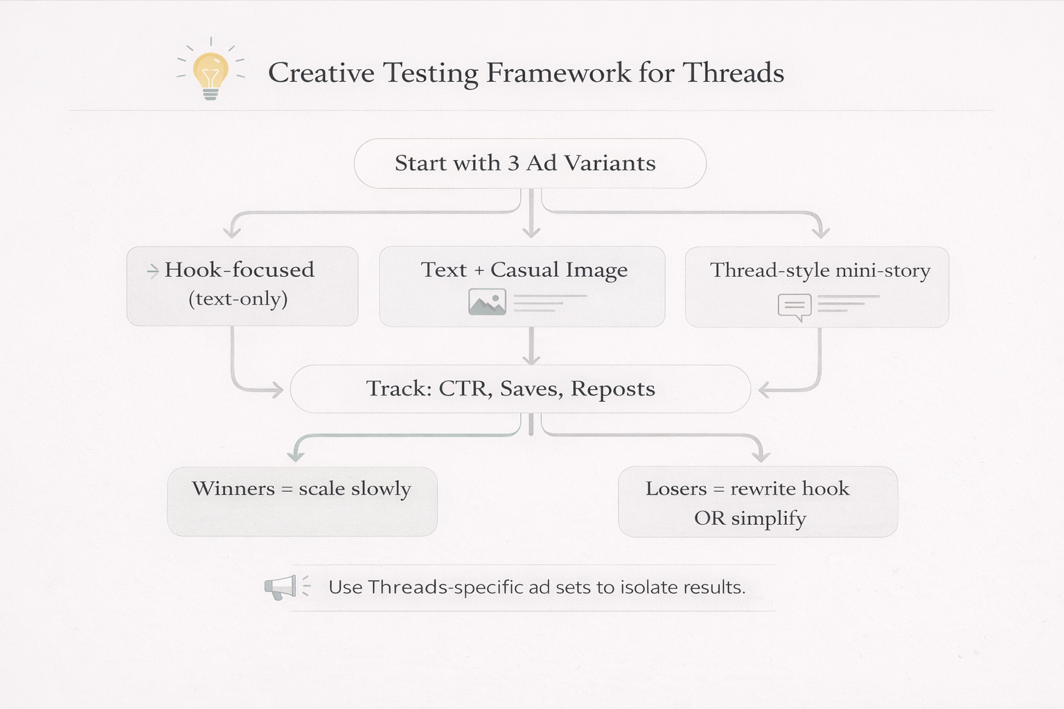 Flowchart showing a creative testing framework for Threads ads with ad variants, performance tracking, and next steps.