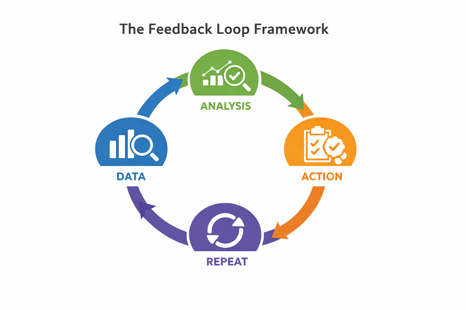 Circular diagram showing a marketing feedback loop: data, analysis, action, and repeat.
