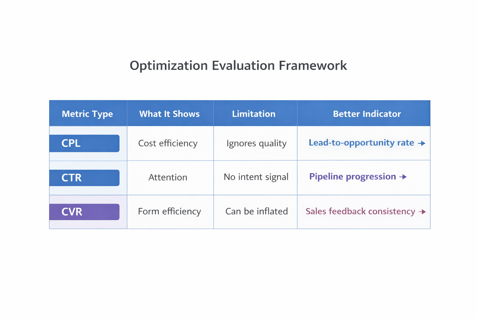 Table comparing CPL, CTR, and CVR with their limitations and better performance indicators